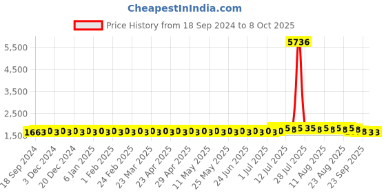 myntra.com SOJANYA PLUS Men Geometric Kurta sojanya plus Price History Graph from 18 Sep 2024 to 8 Oct 2025