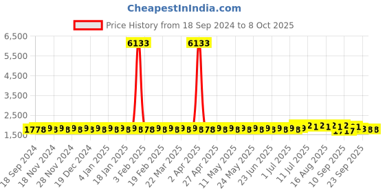myntra.com SOJANYA PLUS Men Geometric Kurta sojanya plus Price History Graph from 18 Sep 2024 to 8 Oct 2025