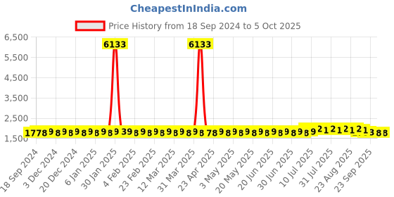 myntra.com SOJANYA PLUS Men Geometric Kurta sojanya plus Price History Graph from 18 Sep 2024 to 4 Oct 2025