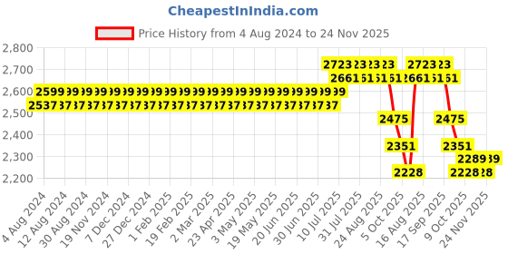 myntra.com SOJANYA PLUS Men Golden & White Chikankari Embroidered Kurta with Churidar sojanya plus Price History Graph from 4 Aug 2024 to 24 Nov 2025