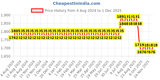 myntra.com SOJANYA PLUS Men Green & Golden Jacquard Woven Design Kurta sojanya plus Price History Graph from 4 Aug 2024 to 1 Dec 2025
