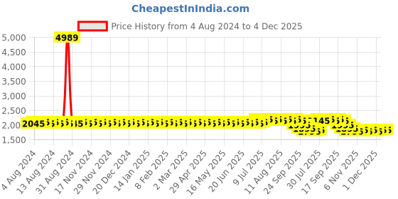 myntra.com SOJANYA PLUS Men Green & White Chikankari Embroidered Kurta sojanya plus Price History Graph from 4 Aug 2024 to 4 Dec 2025