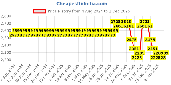 myntra.com SOJANYA PLUS Men Green Chikankari Embroidered Kurta with Churidar sojanya plus Price History Graph from 4 Aug 2024 to 1 Dec 2025