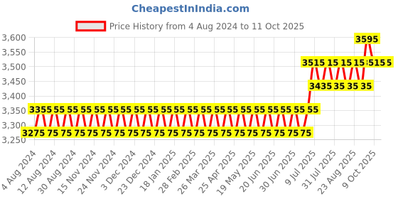 myntra.com SOJANYA PLUS Men Green Kurta with Churidar sojanya plus Price History Graph from 4 Aug 2024 to 11 Oct 2025