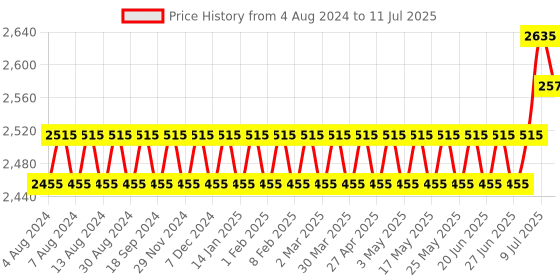 myntra.com SOJANYA PLUS Men Green Printed Kurta with Pyjamas sojanya plus Price History Graph from 4 Aug 2024 to 11 Jul 2025