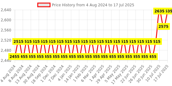 myntra.com SOJANYA PLUS Men Green Self Design Kurta with Pyjamas sojanya plus Price History Graph from 4 Aug 2024 to 17 Jul 2025