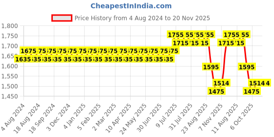 myntra.com SOJANYA PLUS Men Green Smart Trousers sojanya plus Price History Graph from 4 Aug 2024 to 20 Nov 2025