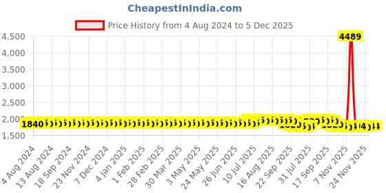 myntra.com SOJANYA PLUS Men Grey & Off White Ethnic Motifs Embroidered Thread Work Kurta sojanya plus Price History Graph from 4 Aug 2024 to 5 Dec 2025