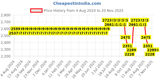 myntra.com SOJANYA PLUS Men Grey & White Chikankari Embroidered Kurta with Churidar sojanya plus Price History Graph from 4 Aug 2024 to 20 Nov 2025