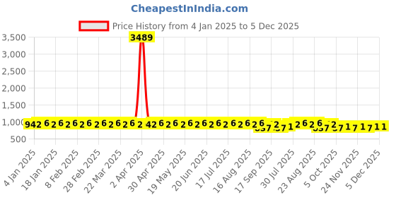 myntra.com SOJANYA PLUS Men Grey Classic Printed Casual Shirt sojanya plus Price History Graph from 4 Jan 2025 to 5 Dec 2025