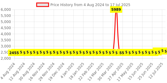 myntra.com SOJANYA PLUS Men Grey Self Design Kurta with Pyjamas sojanya plus Price History Graph from 4 Aug 2024 to 17 Jul 2025
