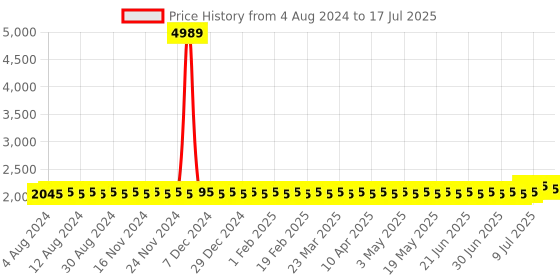 myntra.com SOJANYA PLUS Men Grey Solid Pathani Kurta with Pyjamas sojanya plus Price History Graph from 4 Aug 2024 to 17 Jul 2025