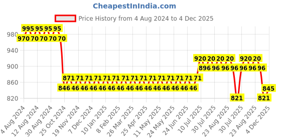 myntra.com SOJANYA PLUS Men Grey Solid Pure Cotton Track Pants sojanya plus Price History Graph from 4 Aug 2024 to 4 Dec 2025