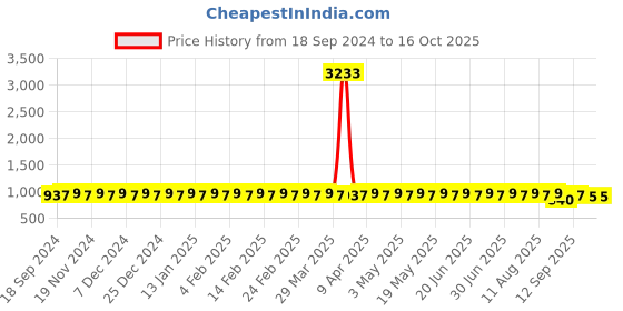 myntra.com SOJANYA PLUS Men Kurta sojanya plus Price History Graph from 18 Sep 2024 to 16 Oct 2025