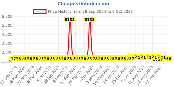 myntra.com SOJANYA PLUS Men Kurta sojanya plus Price History Graph from 18 Sep 2024 to 7 Oct 2025