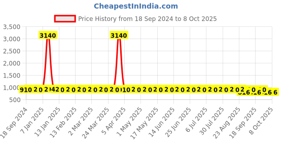 myntra.com SOJANYA PLUS Men Kurta sojanya plus Price History Graph from 18 Sep 2024 to 8 Oct 2025