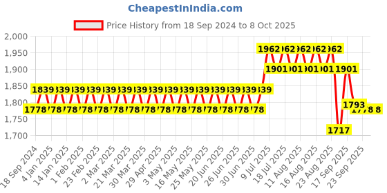 myntra.com SOJANYA PLUS Men Kurta sojanya plus Price History Graph from 18 Sep 2024 to 7 Oct 2025