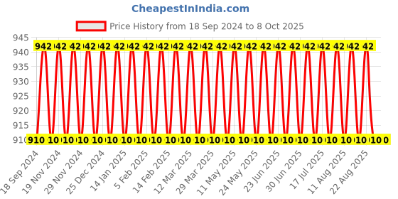 myntra.com SOJANYA PLUS Men Kurta sojanya plus Price History Graph from 18 Sep 2024 to 8 Oct 2025
