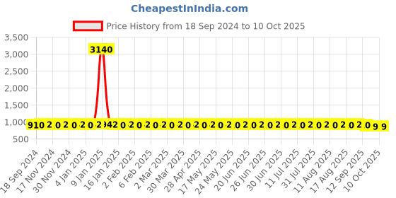 myntra.com SOJANYA PLUS Men Kurta sojanya plus Price History Graph from 18 Sep 2024 to 10 Oct 2025