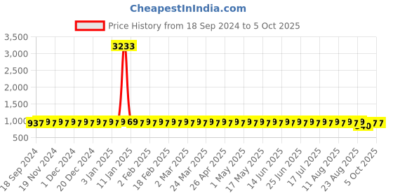 myntra.com SOJANYA PLUS Men Kurta sojanya plus Price History Graph from 18 Sep 2024 to 5 Oct 2025