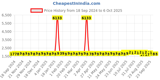 myntra.com SOJANYA PLUS Men Kurta sojanya plus Price History Graph from 18 Sep 2024 to 5 Oct 2025
