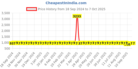 myntra.com SOJANYA PLUS Men Kurta sojanya plus Price History Graph from 18 Sep 2024 to 7 Oct 2025