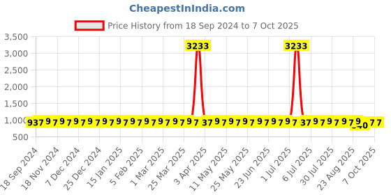 myntra.com SOJANYA PLUS Men Kurta sojanya plus Price History Graph from 18 Sep 2024 to 7 Oct 2025