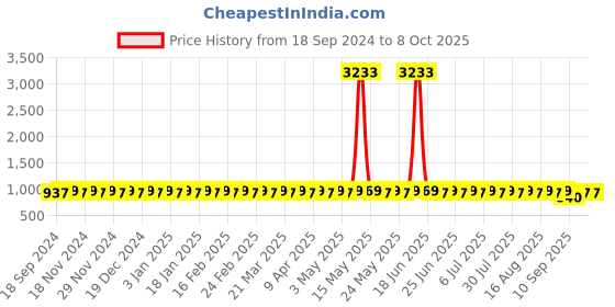 myntra.com SOJANYA PLUS Men Kurta sojanya plus Price History Graph from 18 Sep 2024 to 7 Oct 2025