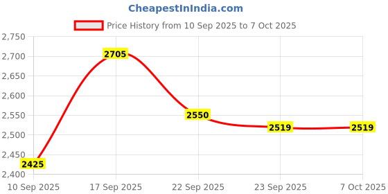 myntra.com SOJANYA PLUS Men Kurta & Pyjama With Embroidered Wine Nehru Jacket sojanya plus Price History Graph from 10 Sep 2025 to 7 Oct 2025
