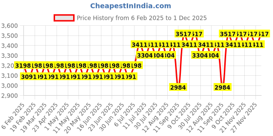 myntra.com SOJANYA PLUS Men Leheriya Embroidered Regular Sequinned Pure Cotton Kurta with Churidar sojanya plus Price History Graph from 6 Feb 2025 to 1 Dec 2025