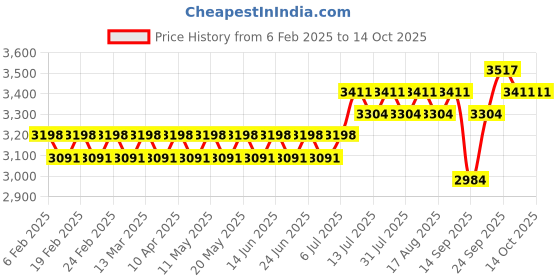 myntra.com SOJANYA PLUS Men Leheriya Embroidered Regular Sequinned Pure Cotton Kurta with Churidar sojanya plus Price History Graph from 6 Feb 2025 to 9 Oct 2025