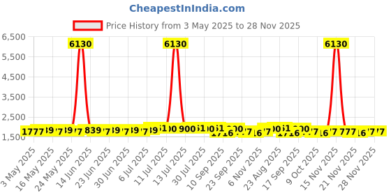 myntra.com SOJANYA PLUS Men Mandarin Collar Kurta sojanya plus Price History Graph from 3 May 2025 to 28 Nov 2025