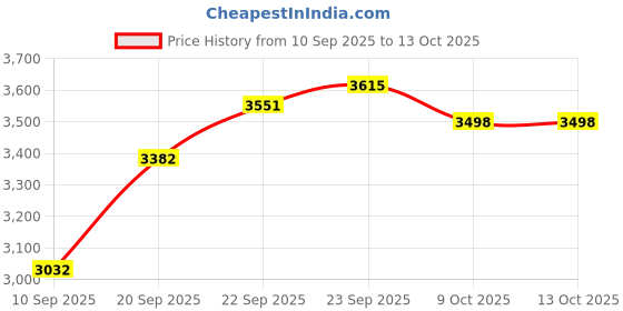 myntra.com SOJANYA PLUS Men Mandarin Collar Kurta with Pyjamas sojanya plus Price History Graph from 10 Sep 2025 to 13 Oct 2025
