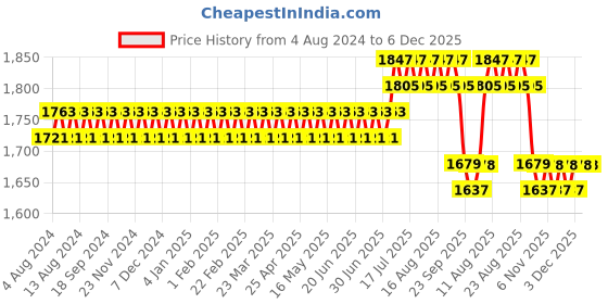 myntra.com SOJANYA PLUS Men Maroon Jacquard Kurta sojanya plus Price History Graph from 4 Aug 2024 to 5 Dec 2025