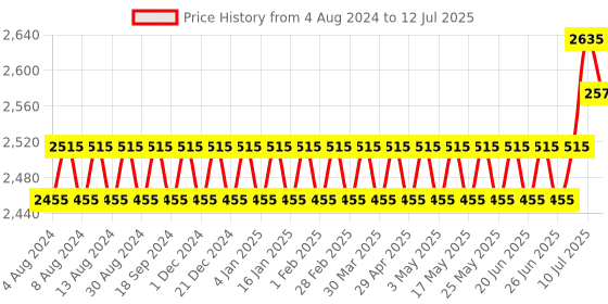 myntra.com SOJANYA PLUS Men Mauve Printed Kurta with Pyjamas sojanya plus Price History Graph from 4 Aug 2024 to 12 Jul 2025