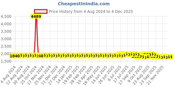 myntra.com SOJANYA PLUS Men Mustard Yellow & Golden Jacquard Silk Woven Design Straight Kurta sojanya plus Price History Graph from 4 Aug 2024 to 4 Dec 2025