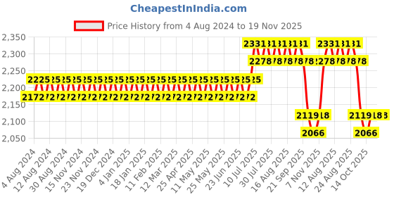 myntra.com SOJANYA PLUS Men Mustard Yellow & White Embroidered Chikankari Pure Cotton Kurta Set sojanya plus Price History Graph from 4 Aug 2024 to 19 Nov 2025