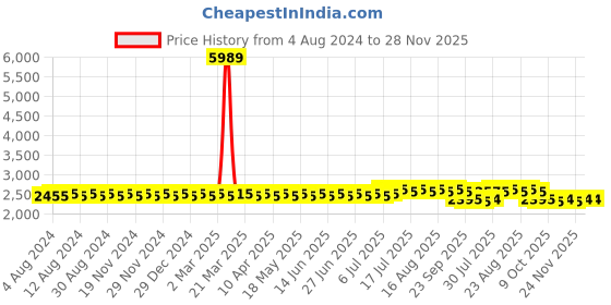 myntra.com SOJANYA PLUS Men Mustard Yellow & White Jacquard Silk Woven Design Kurta with Pyjamas sojanya plus Price History Graph from 4 Aug 2024 to 28 Nov 2025