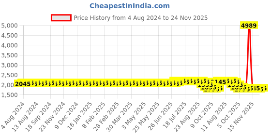 myntra.com SOJANYA PLUS Men Navy Blue & White Chikankari Embroidered Kurta sojanya plus Price History Graph from 4 Aug 2024 to 24 Nov 2025