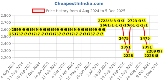 myntra.com SOJANYA PLUS Men Navy Blue Chikankari Embroidered Kurta with Churidar sojanya plus Price History Graph from 4 Aug 2024 to 5 Dec 2025