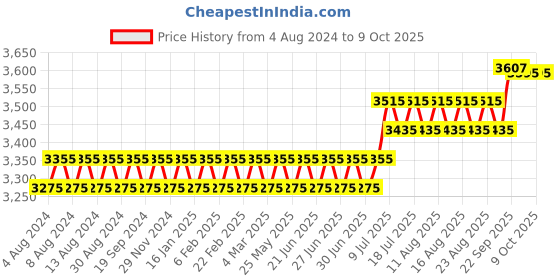myntra.com SOJANYA PLUS Men Off White Kurta with Pyjamas & Nehru Jacket sojanya plus Price History Graph from 4 Aug 2024 to 8 Oct 2025