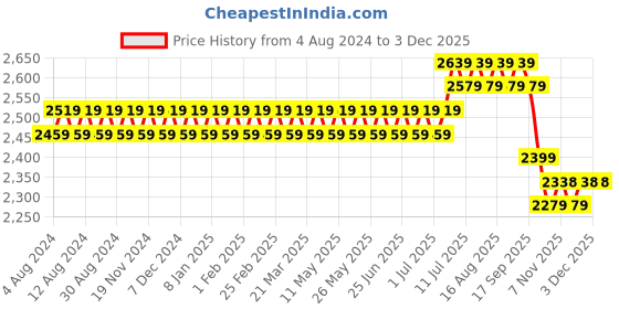 myntra.com SOJANYA PLUS Men Olive Brown & Beige Motifs Angrakha Jacquard Kurta with Pyjama sojanya plus Price History Graph from 4 Aug 2024 to 27 Nov 2025