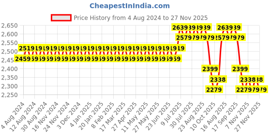 myntra.com SOJANYA PLUS Men Olive Brown & Blue Ethnic Motifs Jacquard Angrakha Kurta with Pyjama sojanya plus Price History Graph from 4 Aug 2024 to 27 Nov 2025