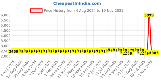 myntra.com SOJANYA PLUS Men Olive Brown & Green Ethnic Motifs Angrakha Jacquard Kurta with Pyjama sojanya plus Price History Graph from 4 Aug 2024 to 19 Nov 2025