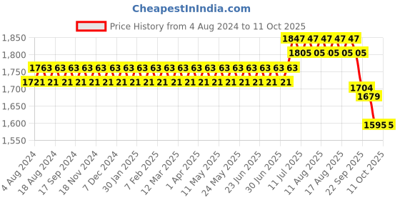 myntra.com SOJANYA PLUS Men Orange & Gold-Coloured Ethnic Motifs Nehru Jacket sojanya plus Price History Graph from 4 Aug 2024 to 10 Oct 2025