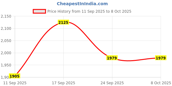 myntra.com SOJANYA PLUS Men Paisley Motifs Printed Nehru Jacket sojanya plus Price History Graph from 11 Sep 2025 to 8 Oct 2025
