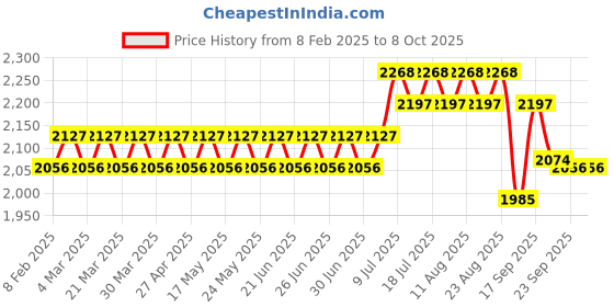 myntra.com SOJANYA PLUS Men Paisley Printed Regular Kurta with Pyjamas sojanya plus Price History Graph from 8 Feb 2025 to 8 Oct 2025