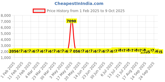 myntra.com SOJANYA PLUS Men Paisley Printed Regular Kurta with Pyjamas sojanya plus Price History Graph from 1 Feb 2025 to 9 Oct 2025