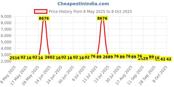 myntra.com SOJANYA PLUS Men Paisley Printed Regular Kurta with Pyjamas sojanya plus Price History Graph from 8 May 2025 to 5 Oct 2025