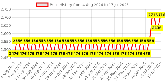 myntra.com SOJANYA PLUS Men Plus Size Bandhani Printed Regular Pure Cotton Kurta With Pyjamas sojanya plus Price History Graph from 4 Aug 2024 to 17 Jul 2025
